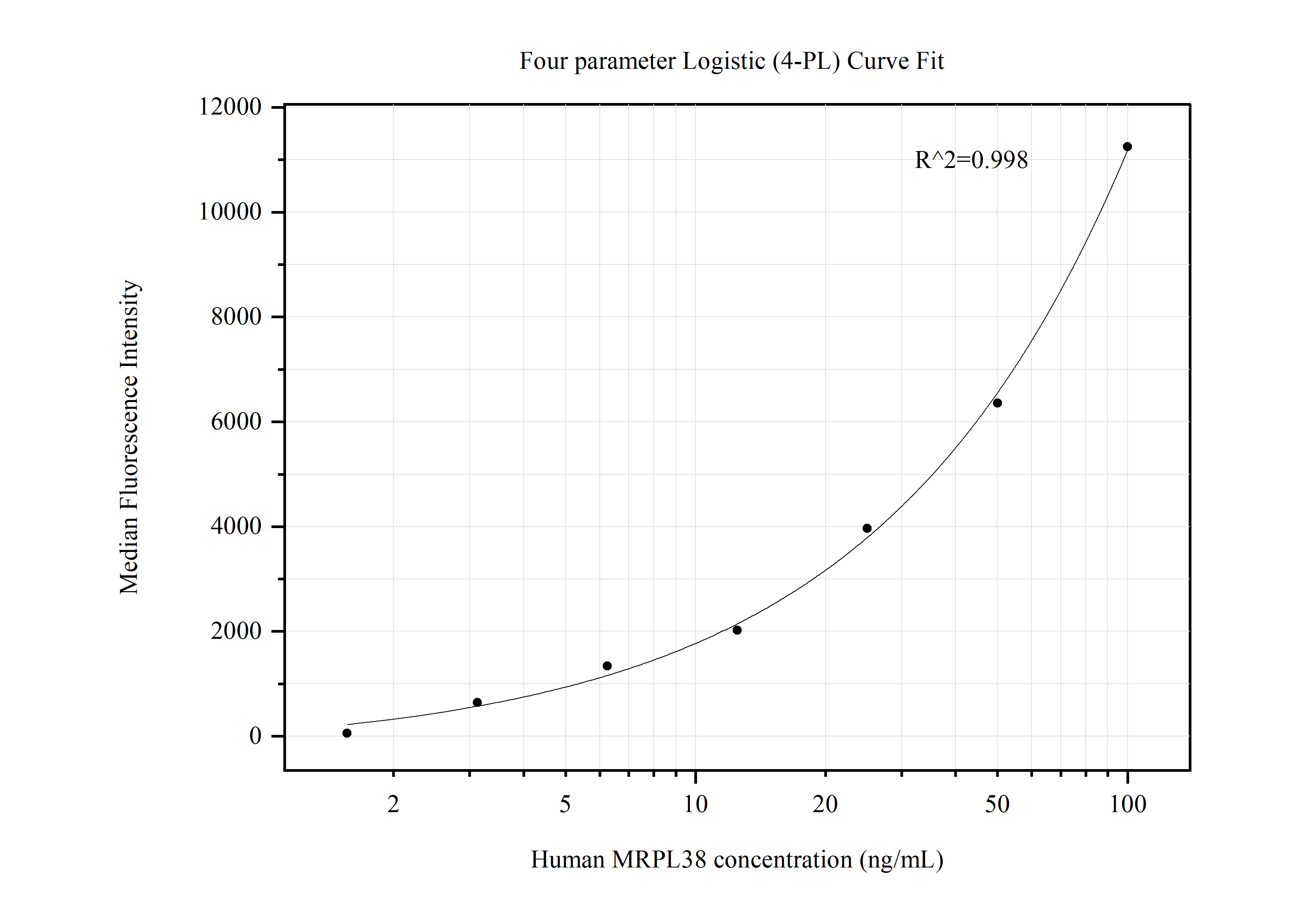 Cytometric bead array standard curve of MP50538-3